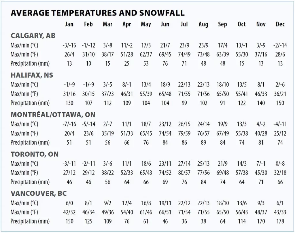 Average temperatures and snowfall in Canada