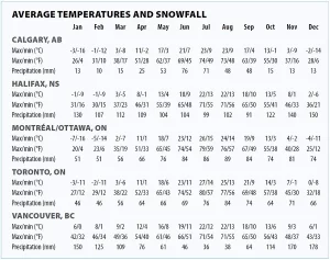 Average temperatures and snowfall in Canada